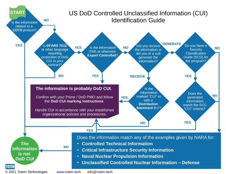 At the Time of Creation of CUI Material, the Authorized Holder is Responsible for Determining Compliance