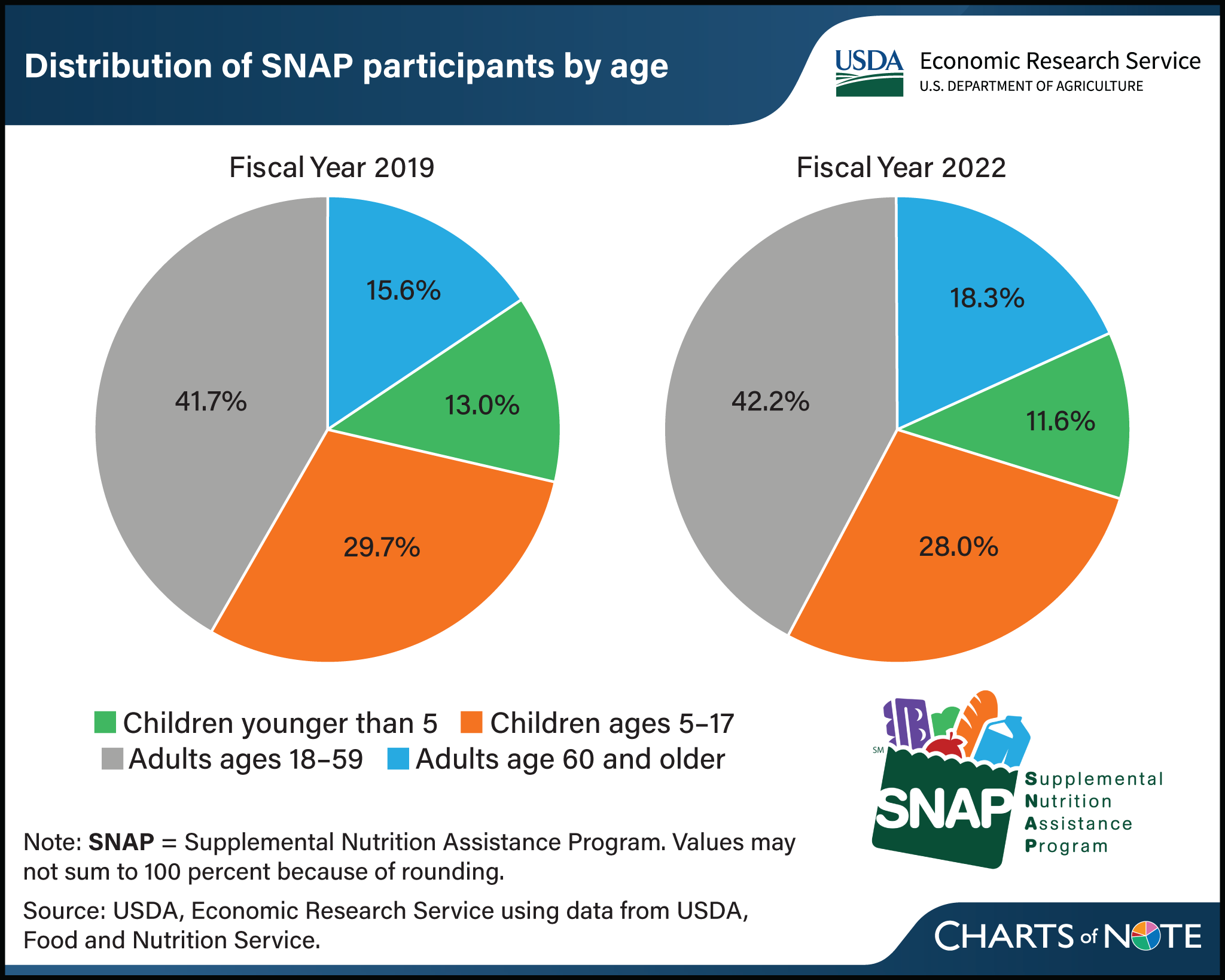 Food Assistance Program Participants