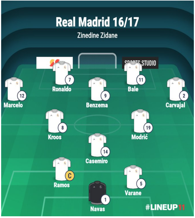 Real Madrid Tactical Setup