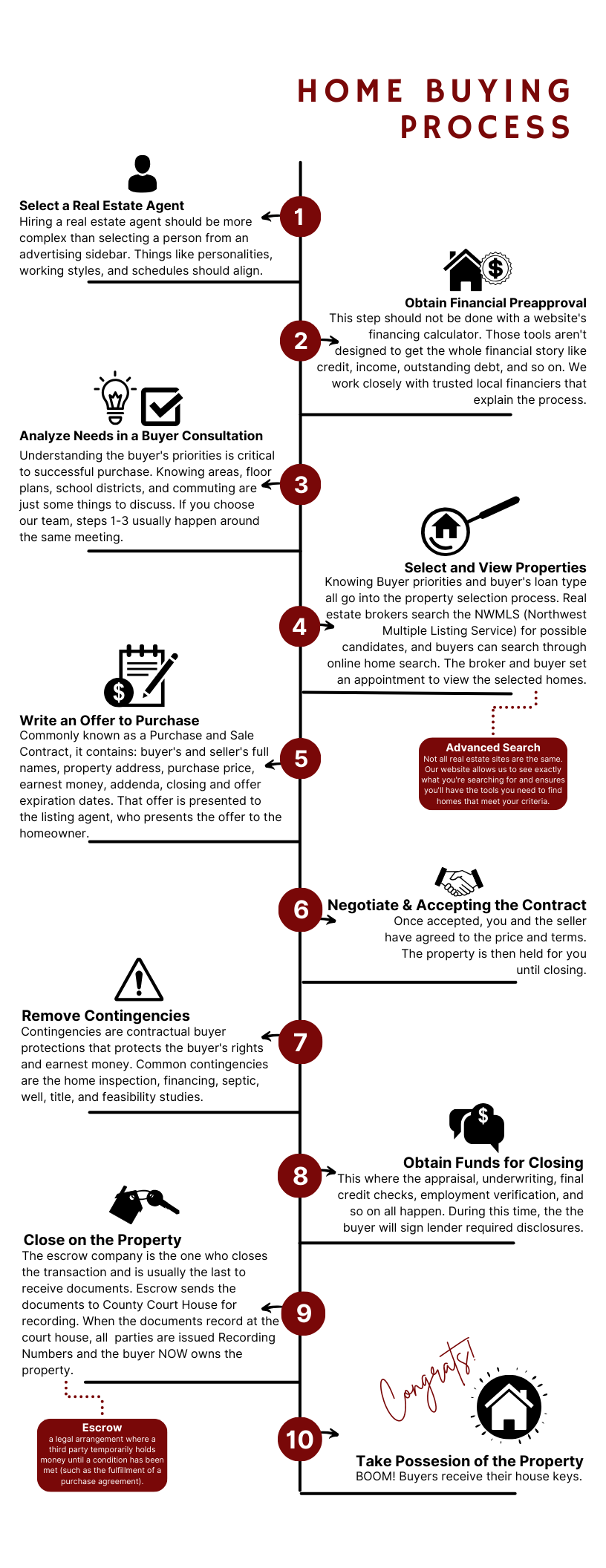 Home-buying process with buyers and agents