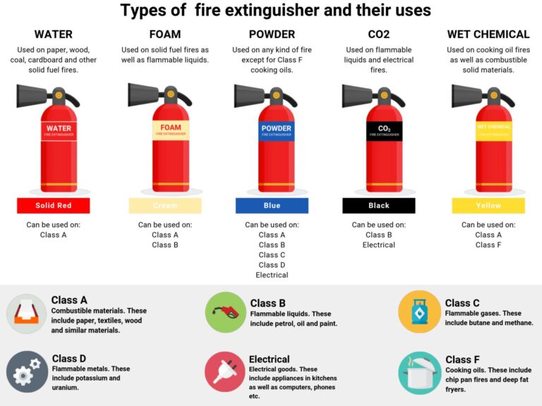 All Fire Extinguishers Are Labeled With a Letter and a Number: What Does the Number Indicate?