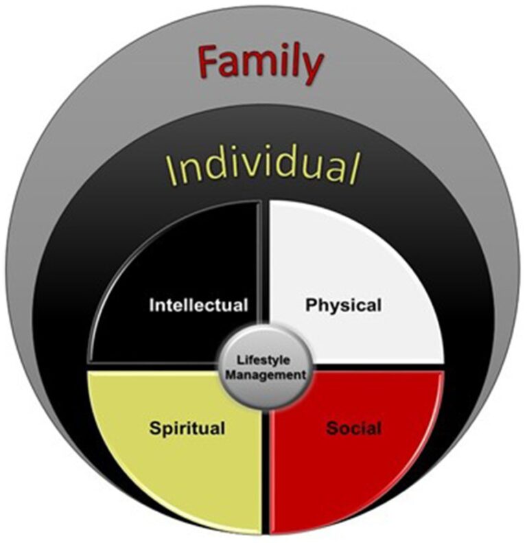 Holistic Approaches to Health: Exploring Innovative Therapies and Lifestyle Modifications for Enhanced Well-Being