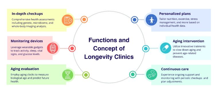 Innovative Insights into Health, Well-Being, and Longevity Strategies