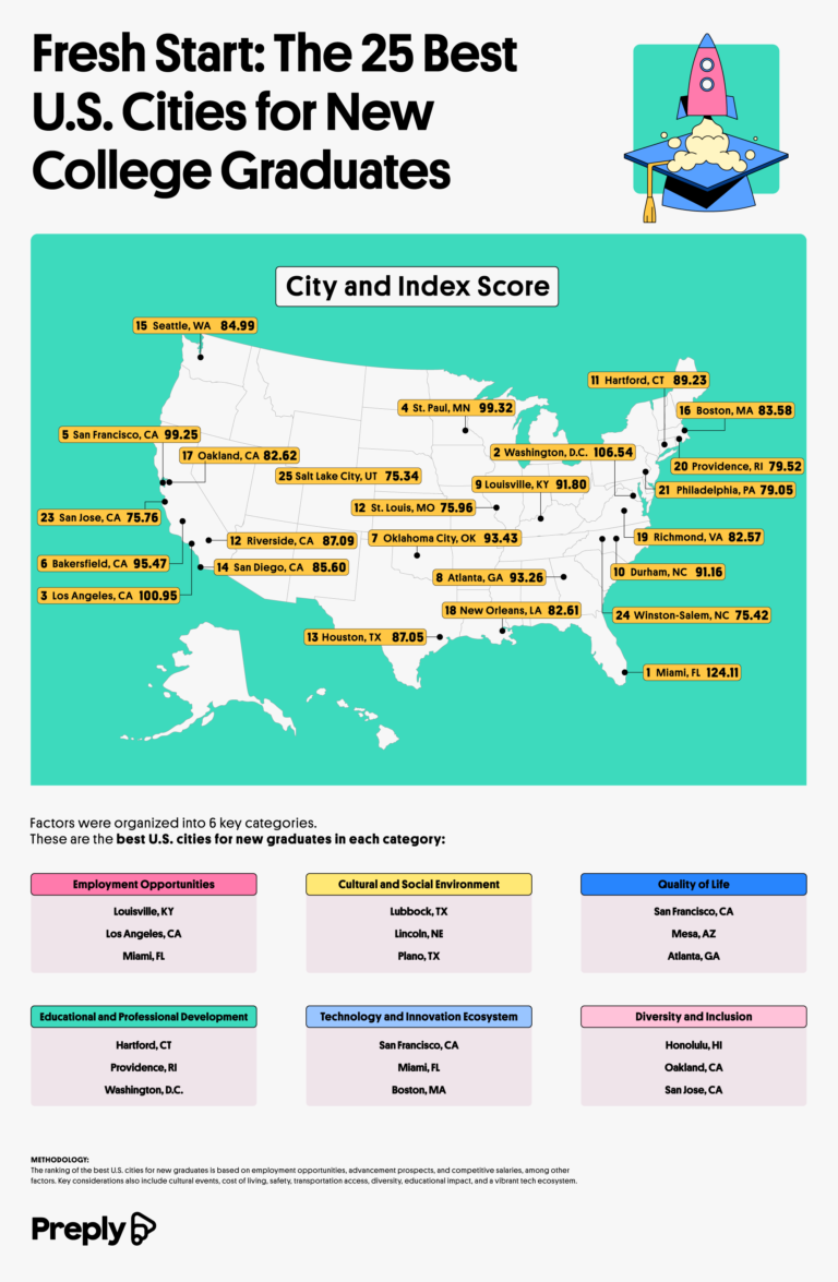 Best U.S. Cities for Recent Graduates: High Incomes, Short Commutes, and Remote Work Opportunities