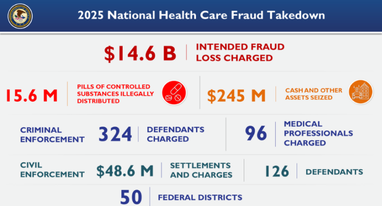 Major Health Care Fraud Takedown Leads to Charges Against Over a Dozen Michigan Residents